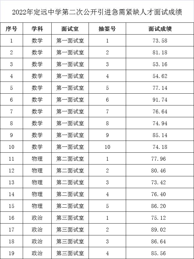 2022年定远中学第二次公开引进急需紧缺人才面试成绩.jpg